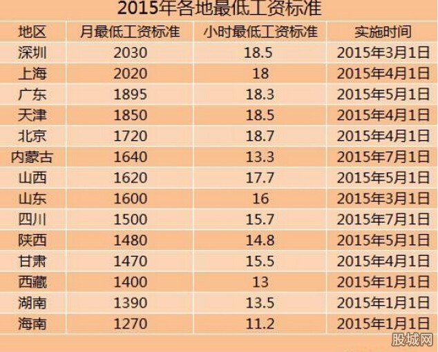 14省上調(diào)最低工資
