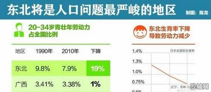 東北拉響人口警報(bào)