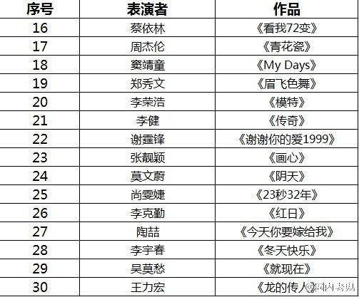 網(wǎng)曝中國之星選手名單謝霆鋒竇靖童或同臺(tái) 周杰倫李宇春受粉絲期待