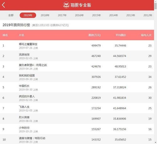 2019年全國(guó)電影總票房破627億元怎么回事 哪吒之魔童降世奪得榜首